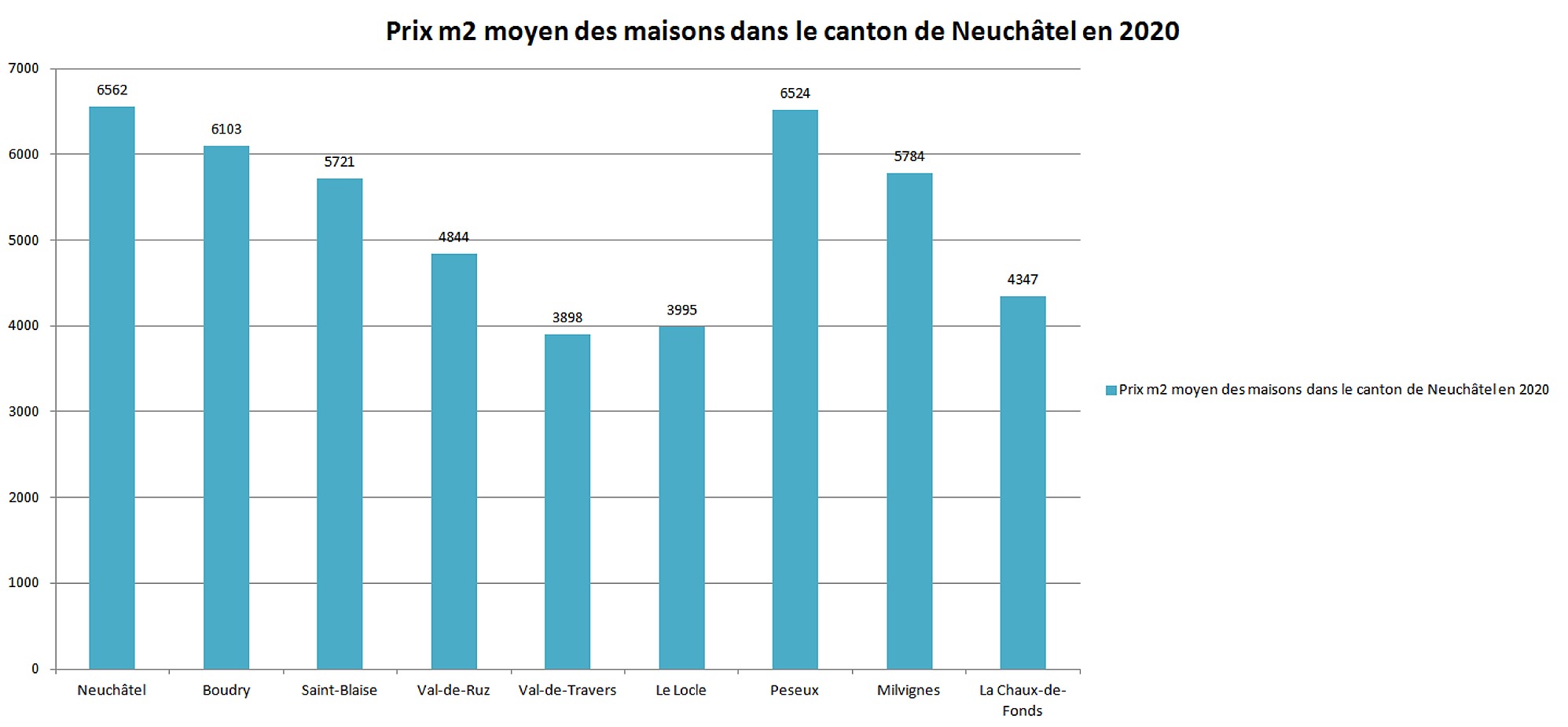 prix m2 maison neuchatel par commune