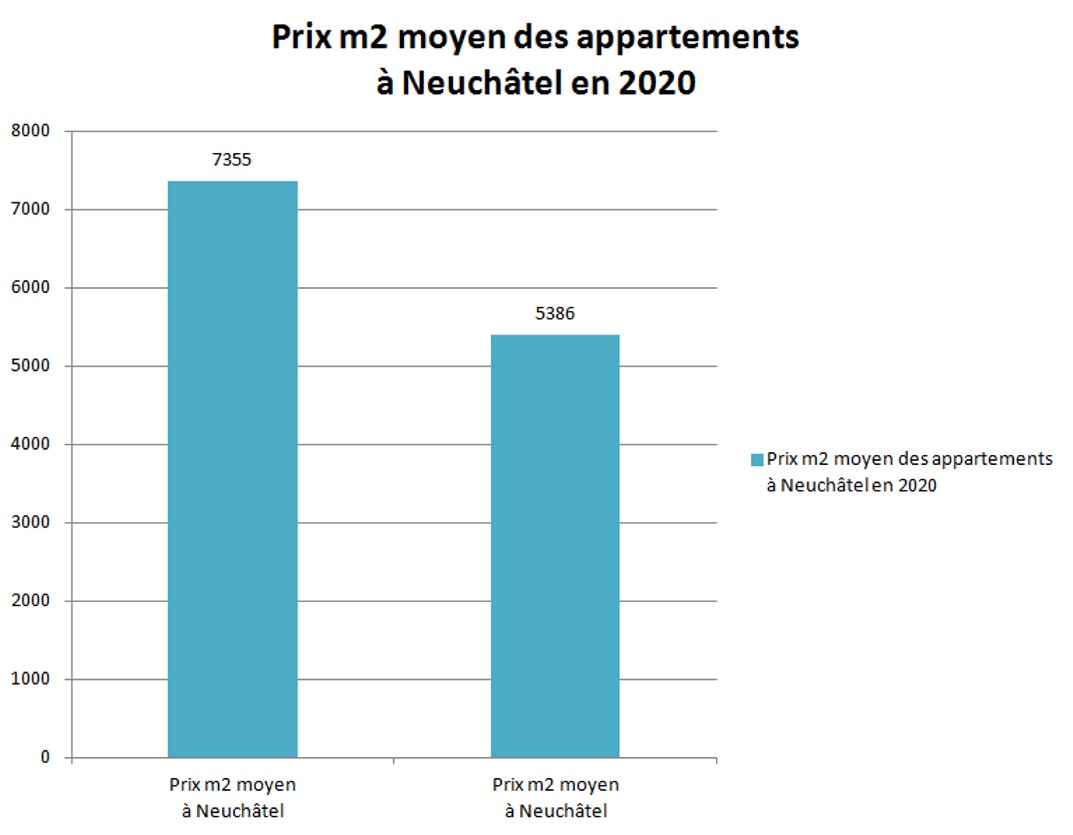 prix m2 appartement neuchatel