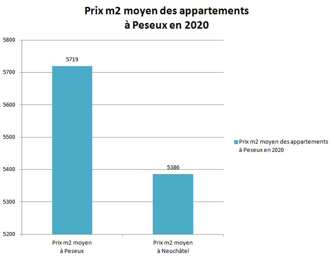 prix m2 appartement peseux