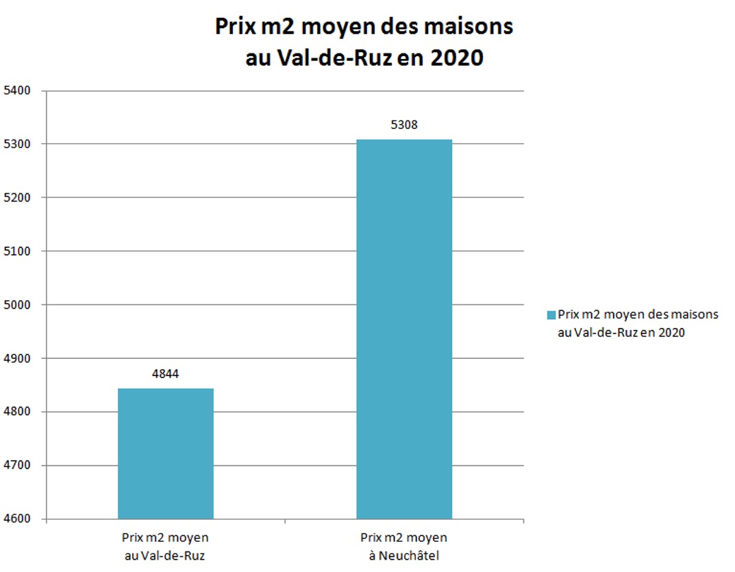 prix m2 maison val de ruz