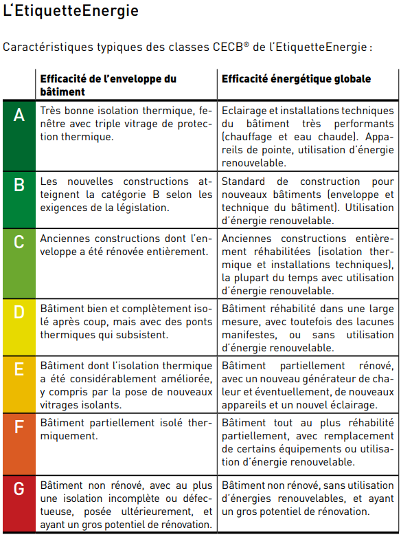 cecb etiquette evaluation energetique